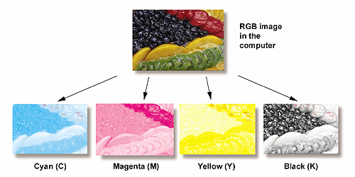 illustration of color separation of image