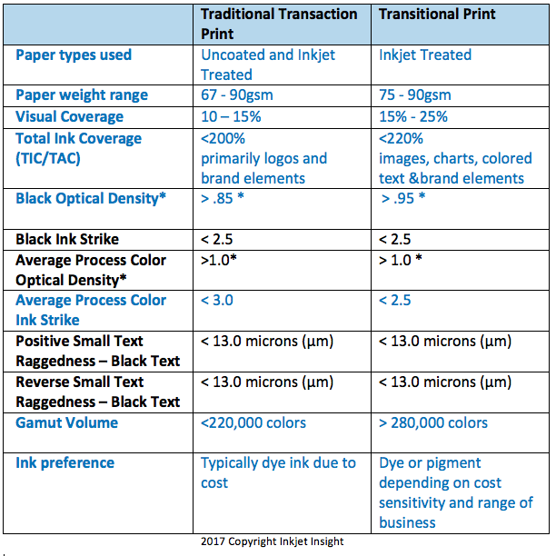 Transaction Print KPI comparison