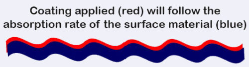 Coatings follow the absorption rate of surface material