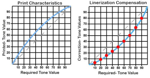 Coatings affect color curve - required tone value