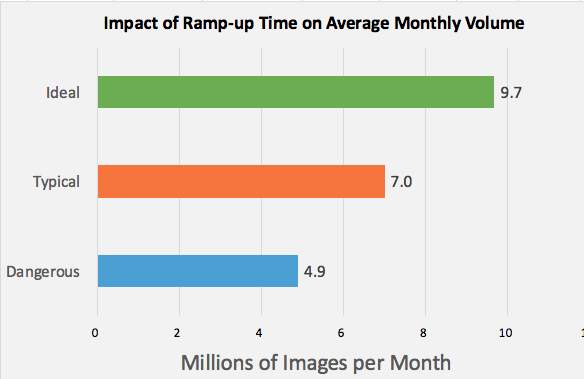 Impact of ramp up on economics of average monthly image volume