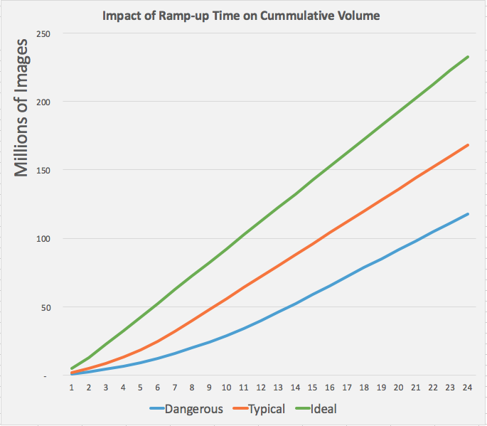 Impact of ramp up on cumulative print volumes over 24 months