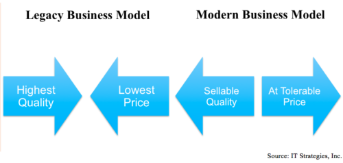 Figure 4 New business models focusing on cost and quality trade off