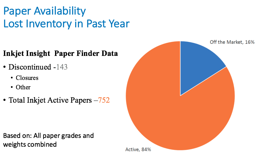 Paper Availability - Lost Inventory