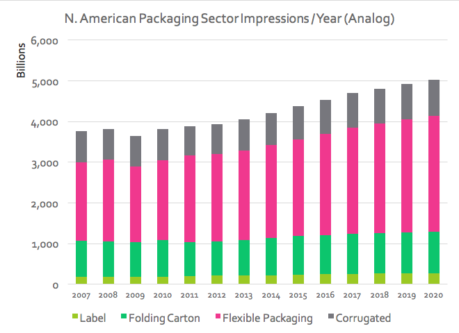 Bar Chart North American Packaging market