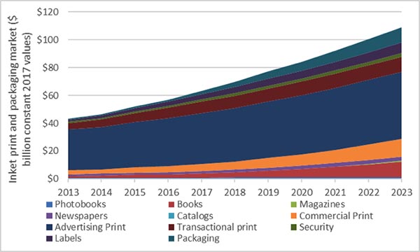 Featured image for “The Future of Inkjet Printing to 2023 – Highlights”