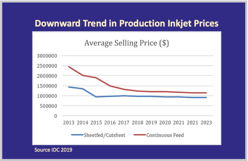 chart of downward trend in inkjet pricing through 2025