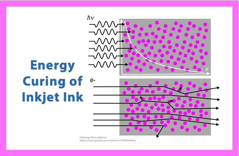 Featured image for “Energy Curable Inkjet Inks – Wider Usage”