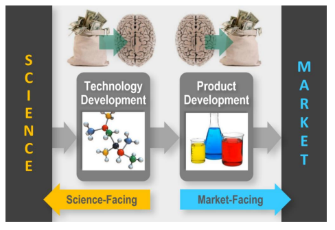 science facing or market facing
