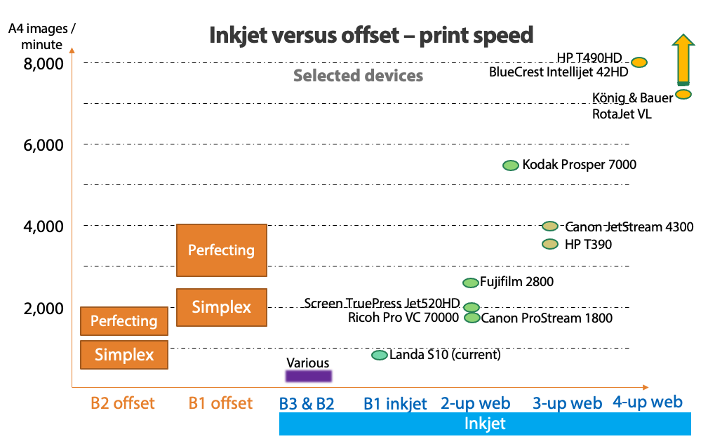 Chart describing inkjet versus offset print speed