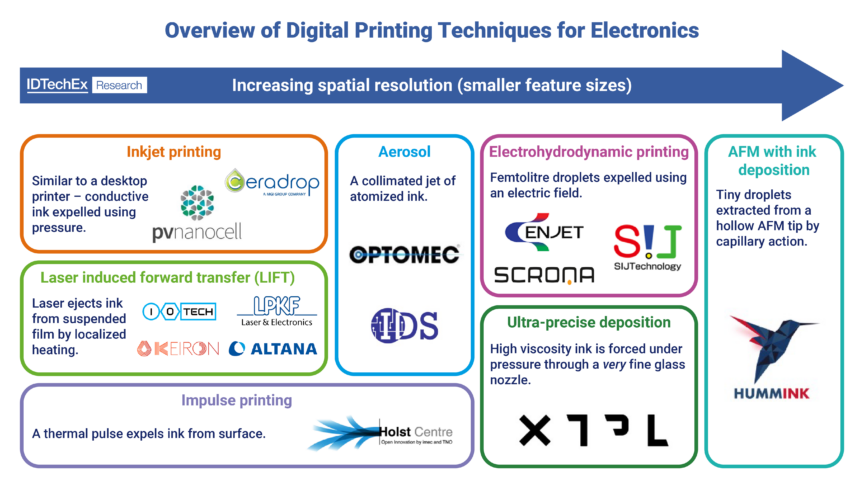 additive and integrated manufacturing with printed electronics