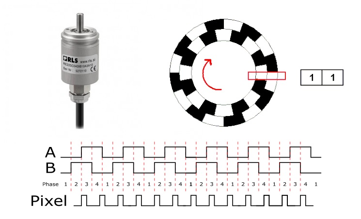 Photo of an RLS rotary encoder (Source RLS) and illustration of the RS422 pulse train typically used by printhead electronics