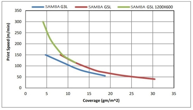 Graph illustration of the speed and ink coverage capabilities of SAMBA G3L and G5L printheads at 1200 dpi as compared with the SAMBA G5L at 1200 x 600.  
